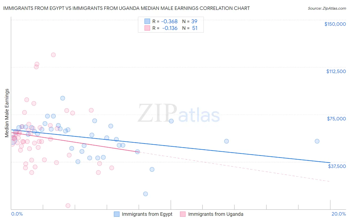 Immigrants from Egypt vs Immigrants from Uganda Median Male Earnings