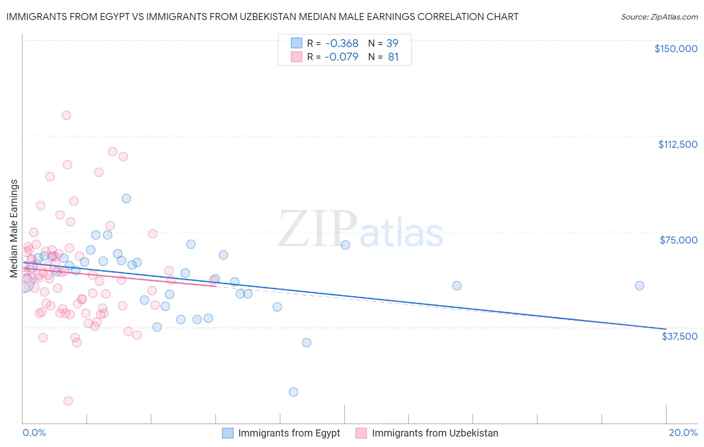 Immigrants from Egypt vs Immigrants from Uzbekistan Median Male Earnings