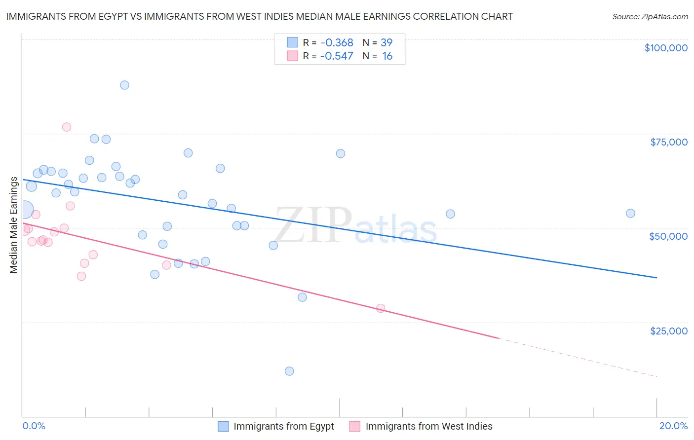 Immigrants from Egypt vs Immigrants from West Indies Median Male Earnings