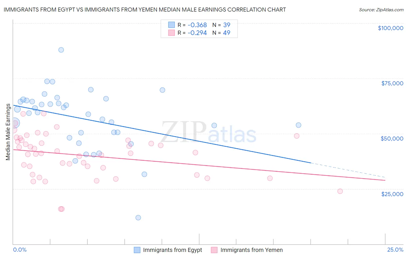 Immigrants from Egypt vs Immigrants from Yemen Median Male Earnings