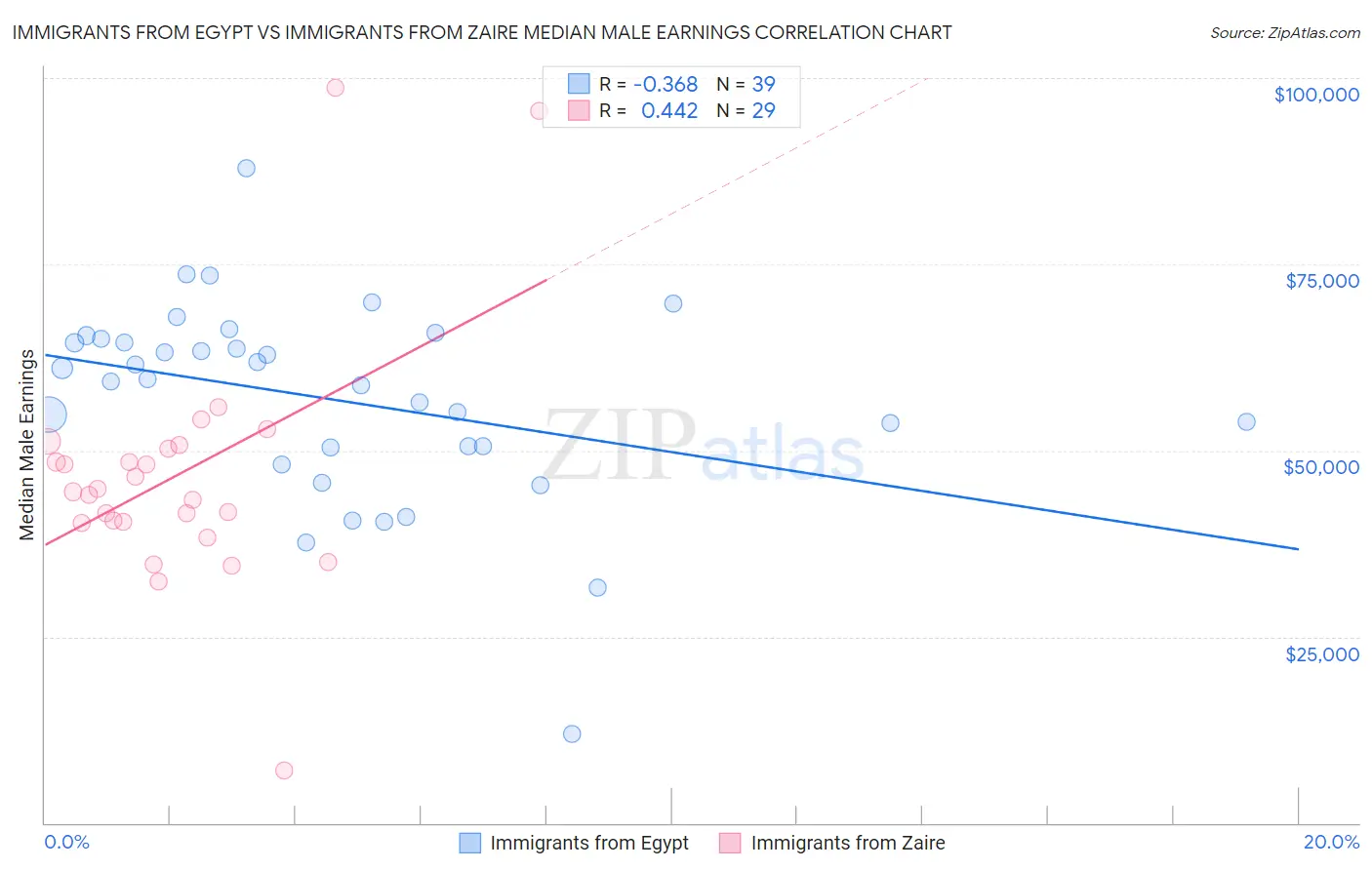Immigrants from Egypt vs Immigrants from Zaire Median Male Earnings