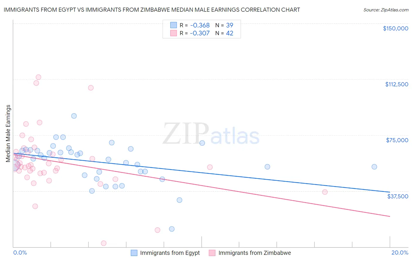 Immigrants from Egypt vs Immigrants from Zimbabwe Median Male Earnings