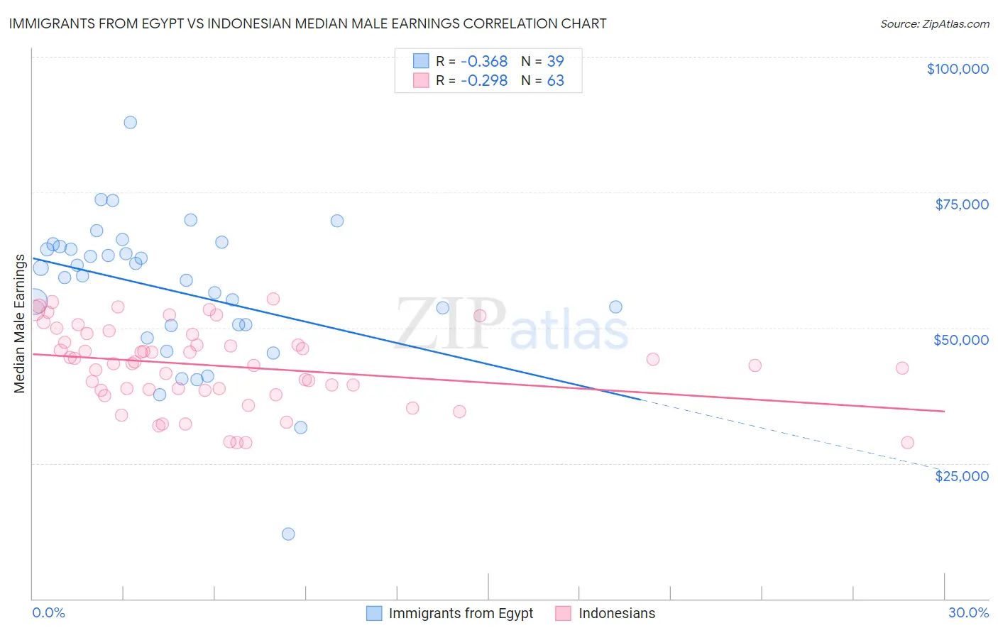 Immigrants from Egypt vs Indonesian Median Male Earnings