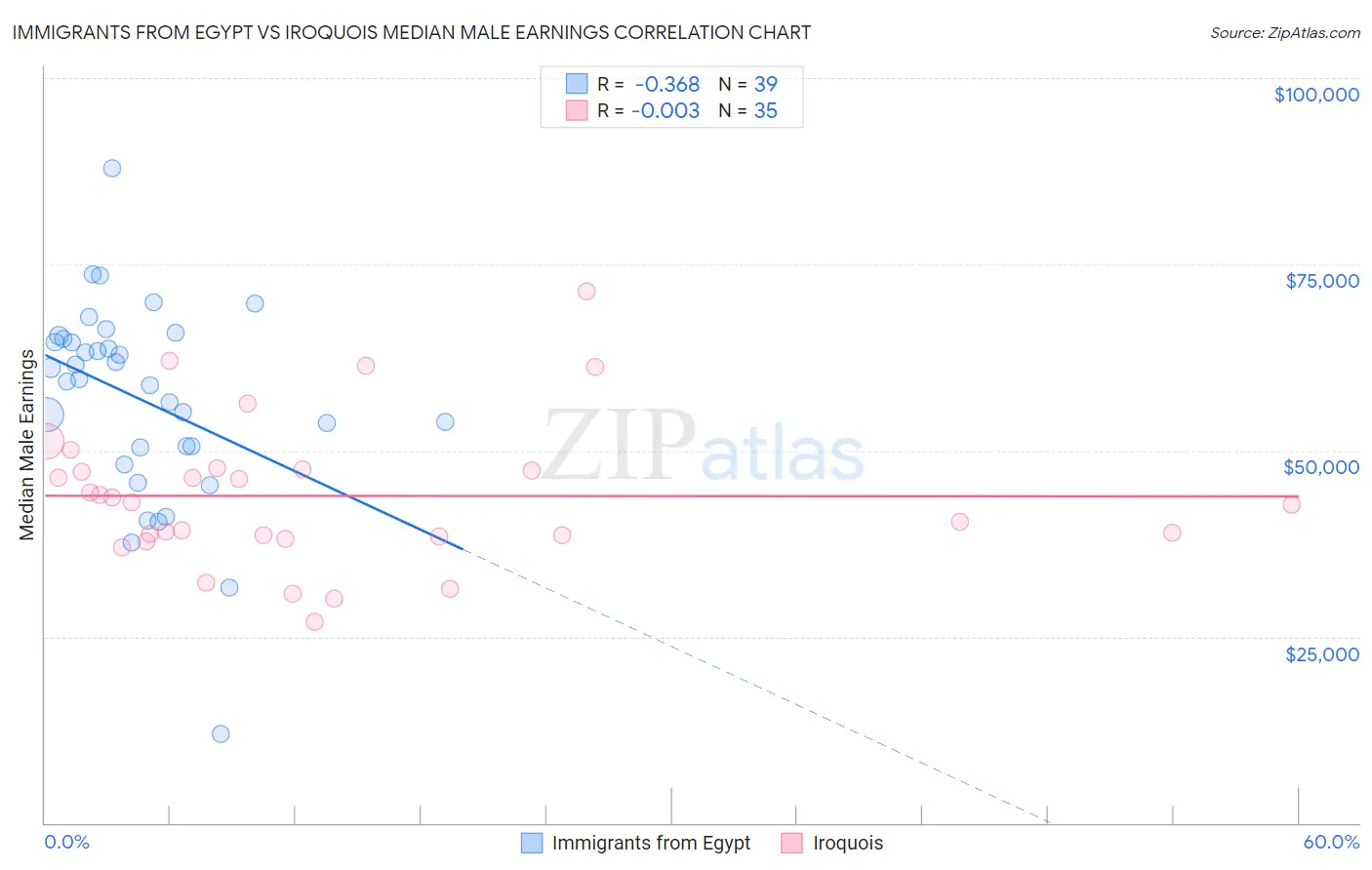 Immigrants from Egypt vs Iroquois Median Male Earnings