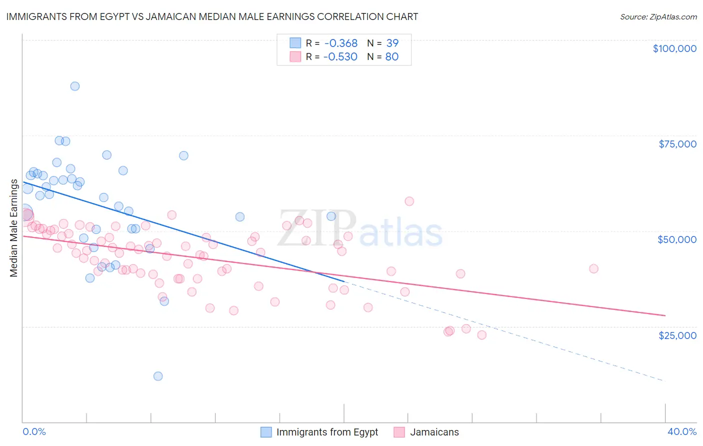Immigrants from Egypt vs Jamaican Median Male Earnings