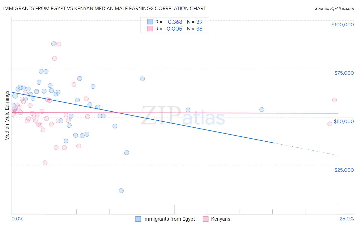 Immigrants from Egypt vs Kenyan Median Male Earnings