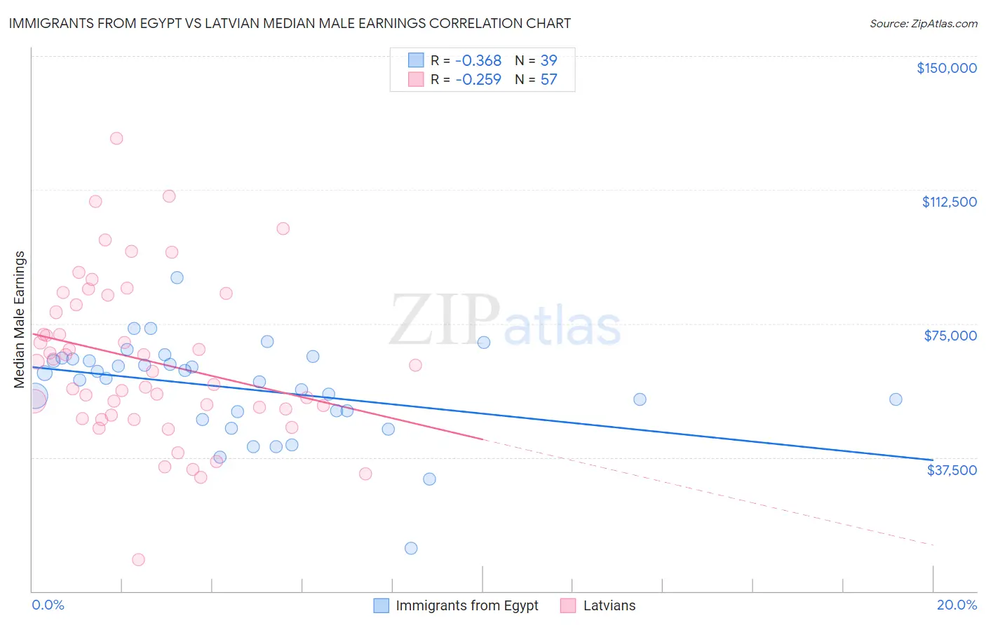 Immigrants from Egypt vs Latvian Median Male Earnings