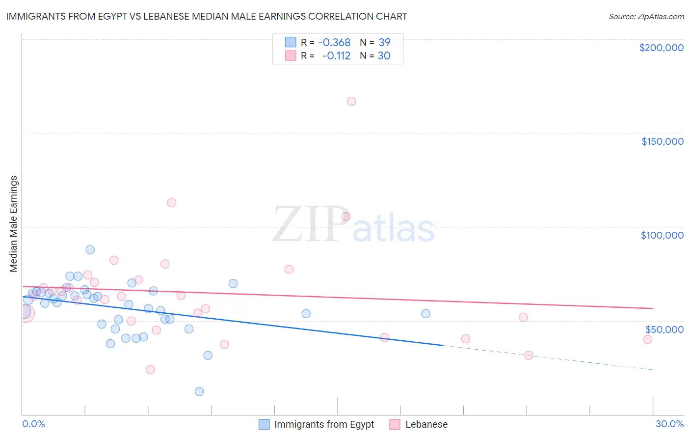 Immigrants from Egypt vs Lebanese Median Male Earnings
