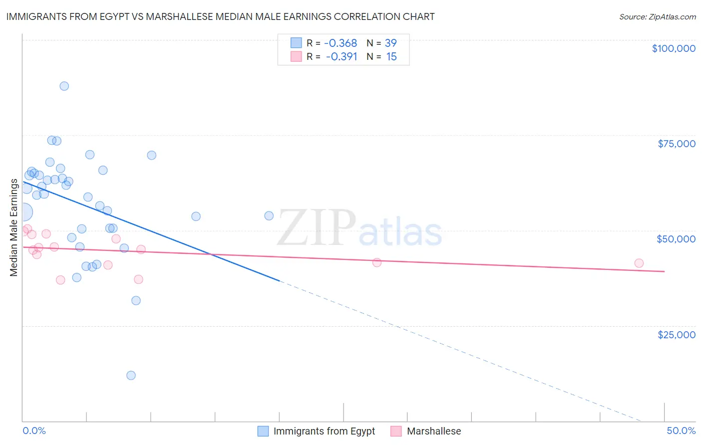 Immigrants from Egypt vs Marshallese Median Male Earnings