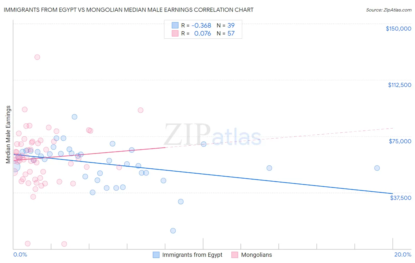 Immigrants from Egypt vs Mongolian Median Male Earnings