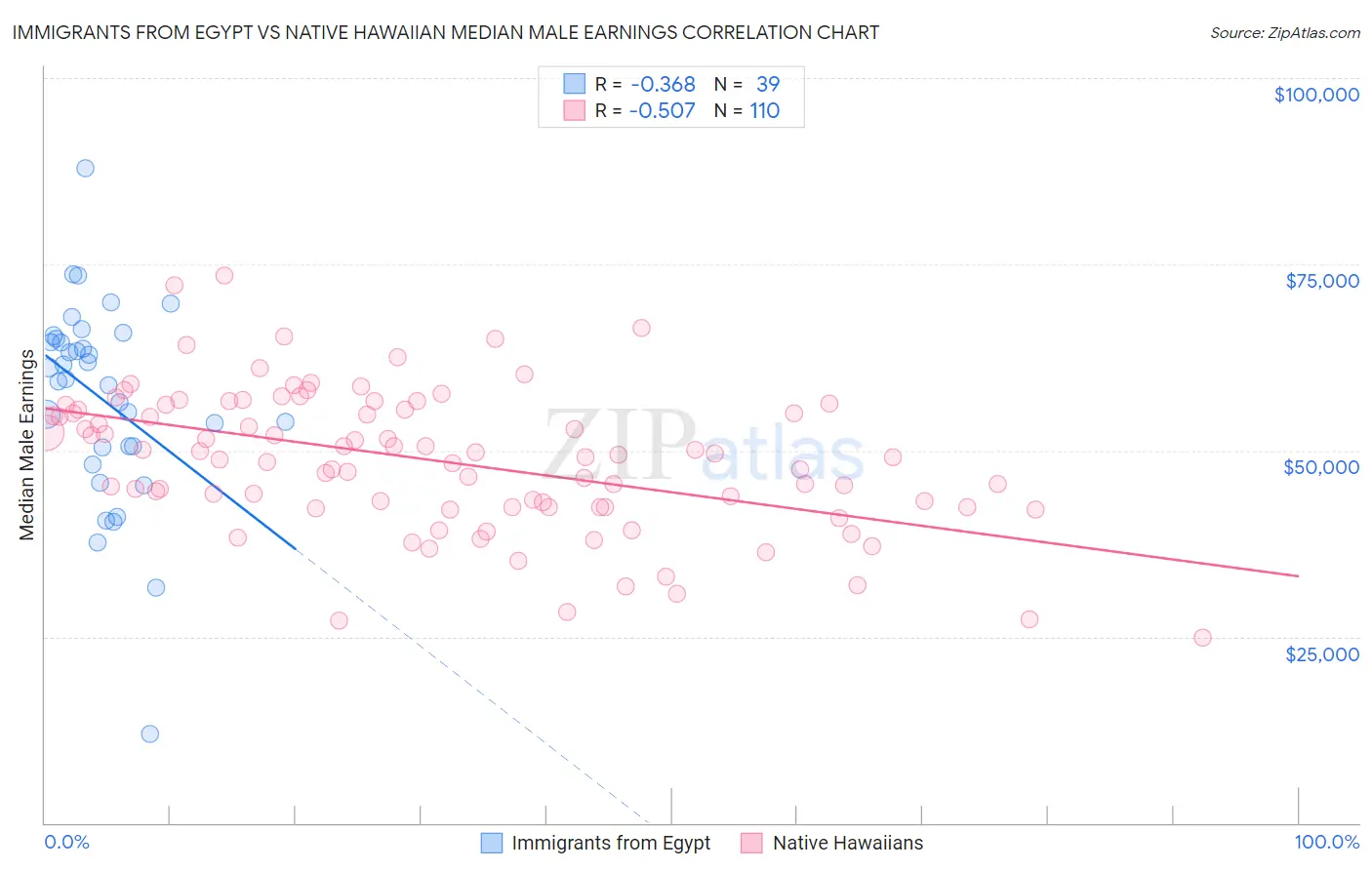 Immigrants from Egypt vs Native Hawaiian Median Male Earnings