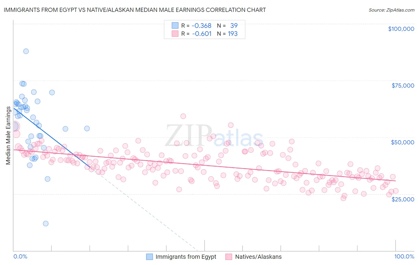 Immigrants from Egypt vs Native/Alaskan Median Male Earnings