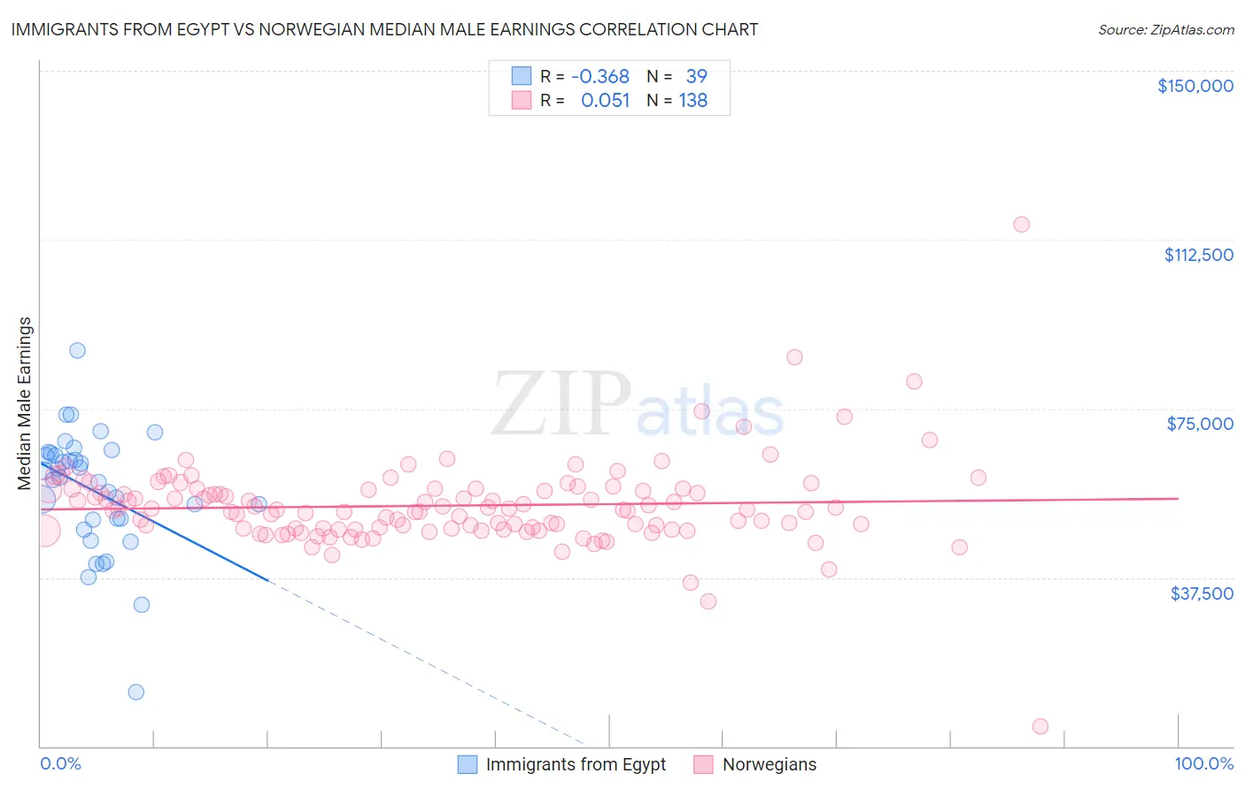 Immigrants from Egypt vs Norwegian Median Male Earnings