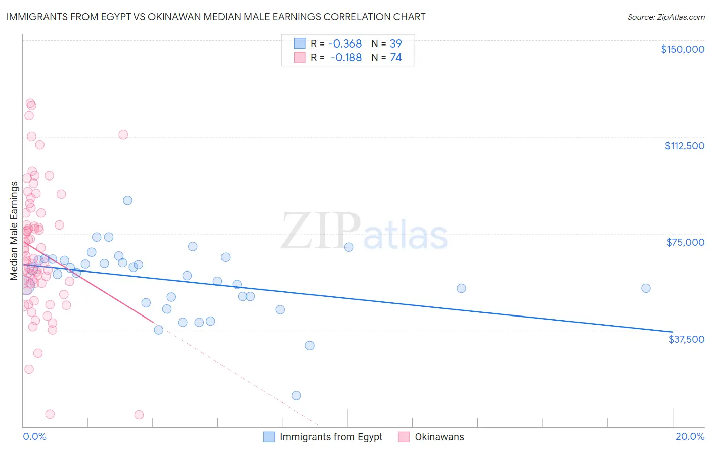 Immigrants from Egypt vs Okinawan Median Male Earnings