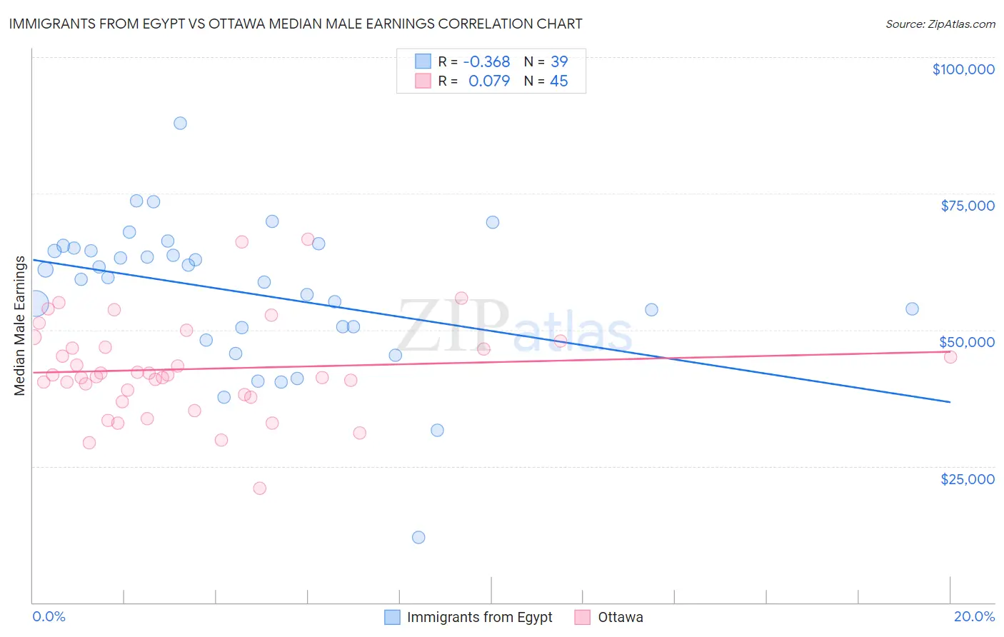 Immigrants from Egypt vs Ottawa Median Male Earnings