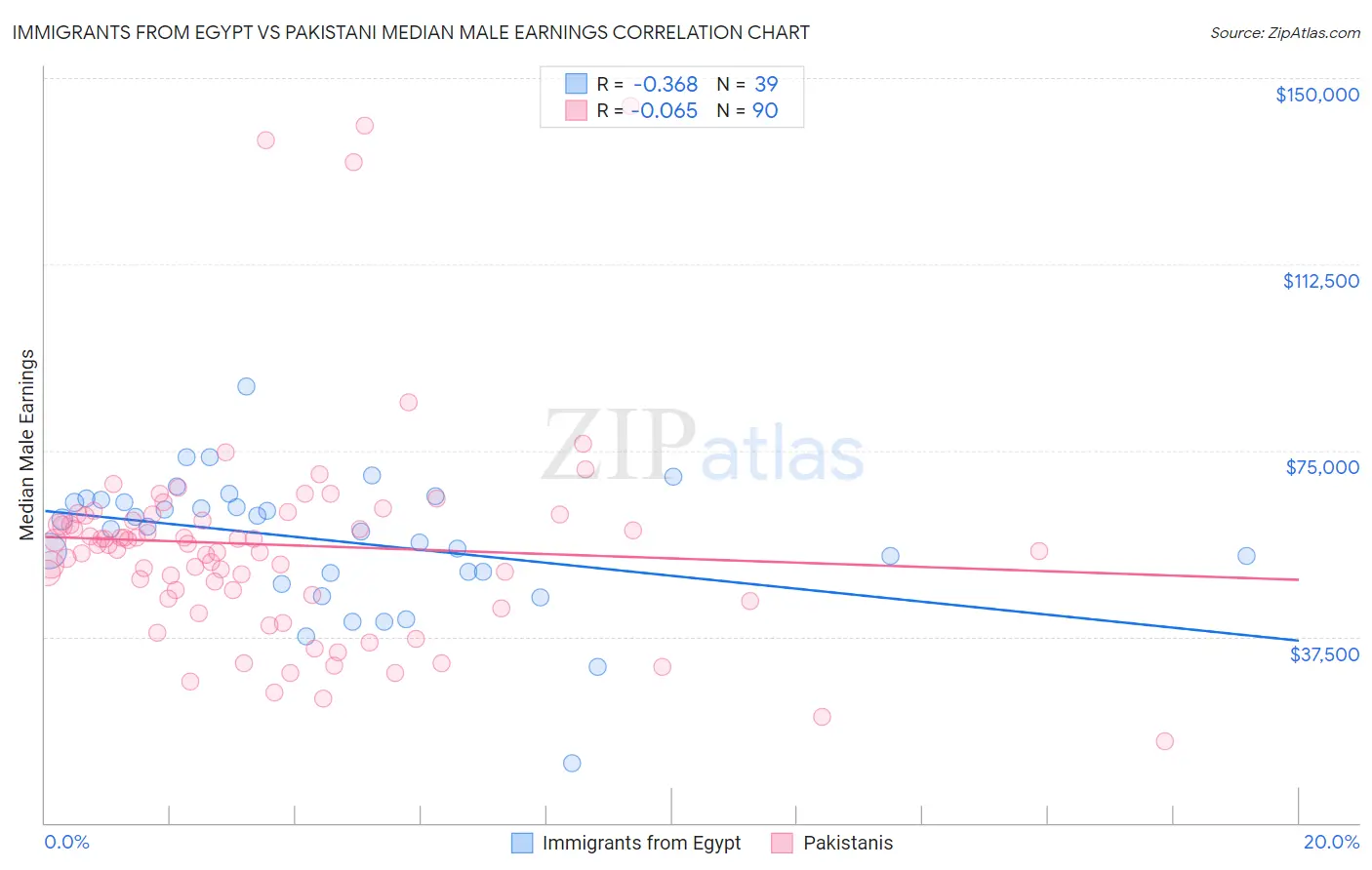 Immigrants from Egypt vs Pakistani Median Male Earnings