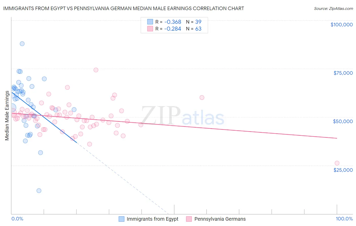 Immigrants from Egypt vs Pennsylvania German Median Male Earnings