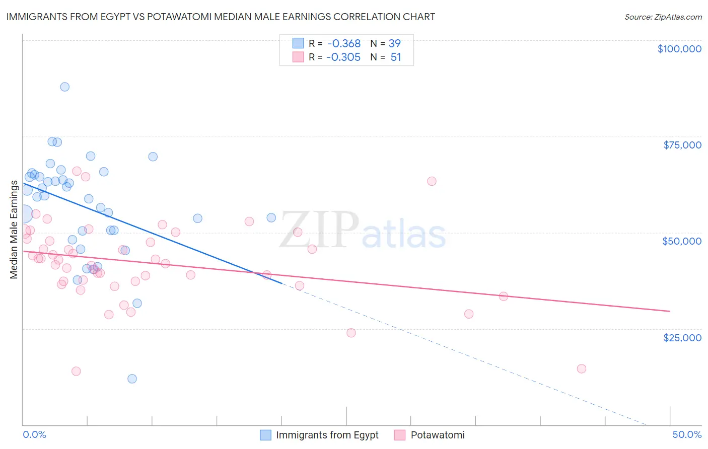 Immigrants from Egypt vs Potawatomi Median Male Earnings