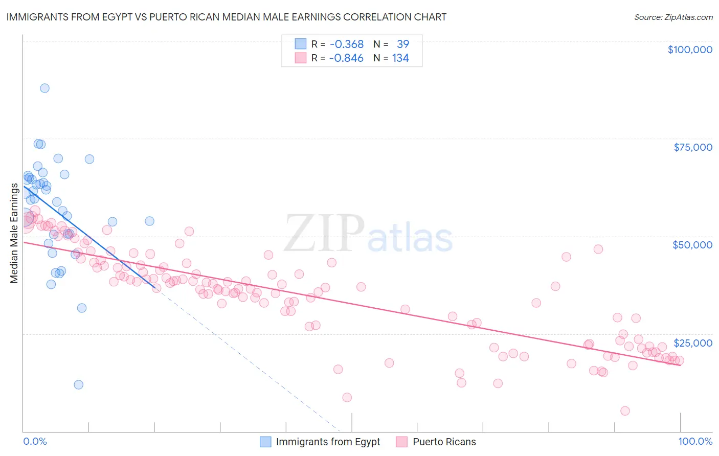 Immigrants from Egypt vs Puerto Rican Median Male Earnings