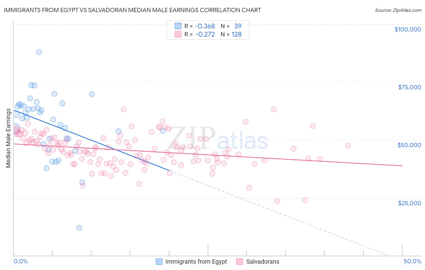 Immigrants from Egypt vs Salvadoran Median Male Earnings