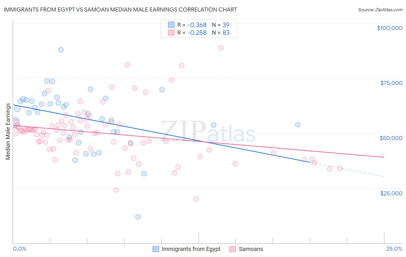 Immigrants from Egypt vs Samoan Median Male Earnings