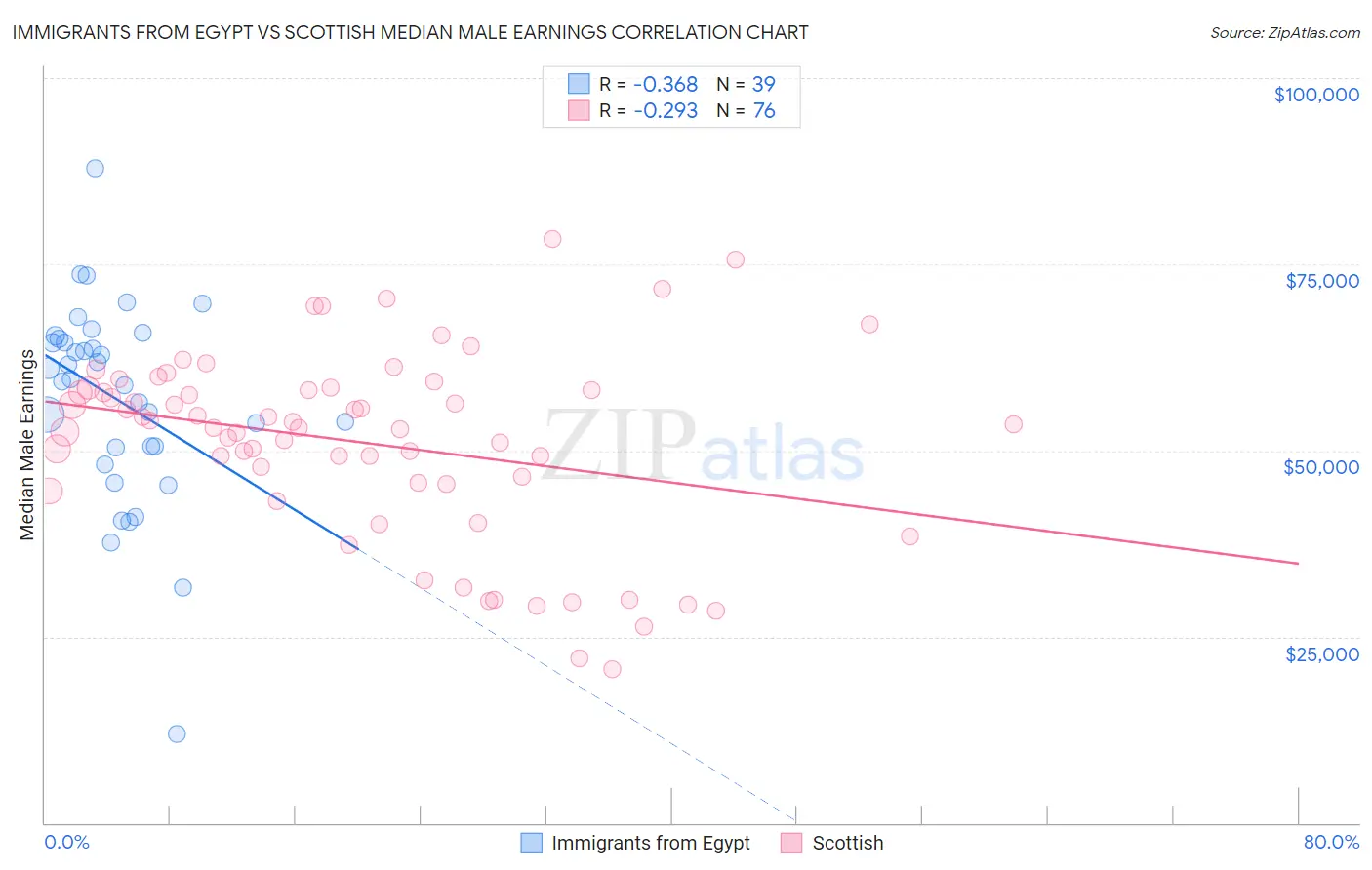 Immigrants from Egypt vs Scottish Median Male Earnings