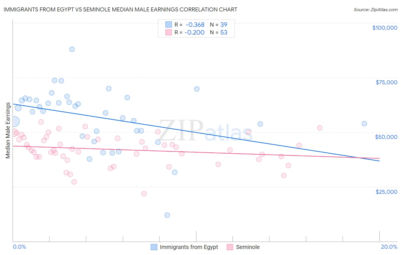 Immigrants from Egypt vs Seminole Median Male Earnings