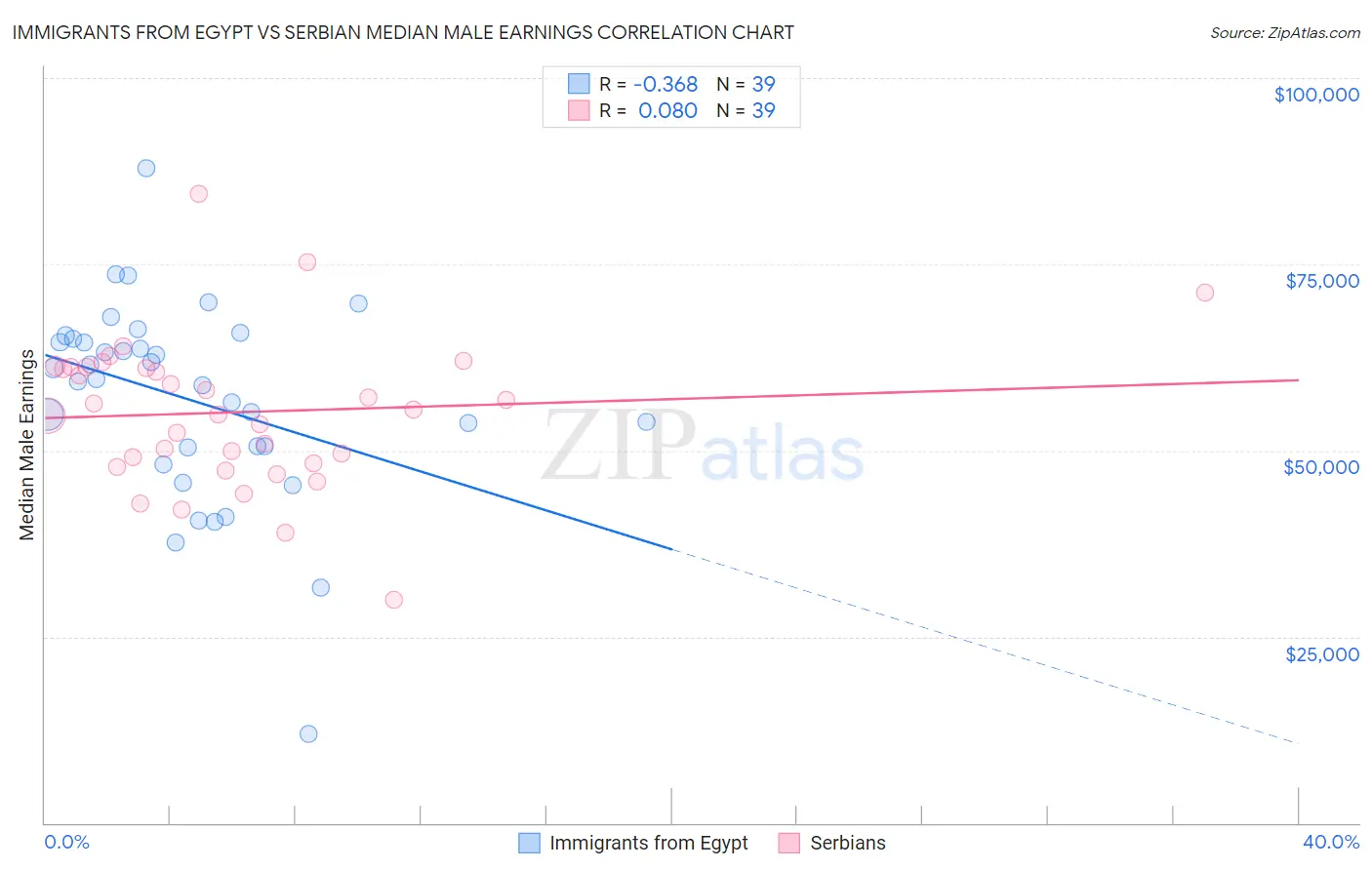 Immigrants from Egypt vs Serbian Median Male Earnings