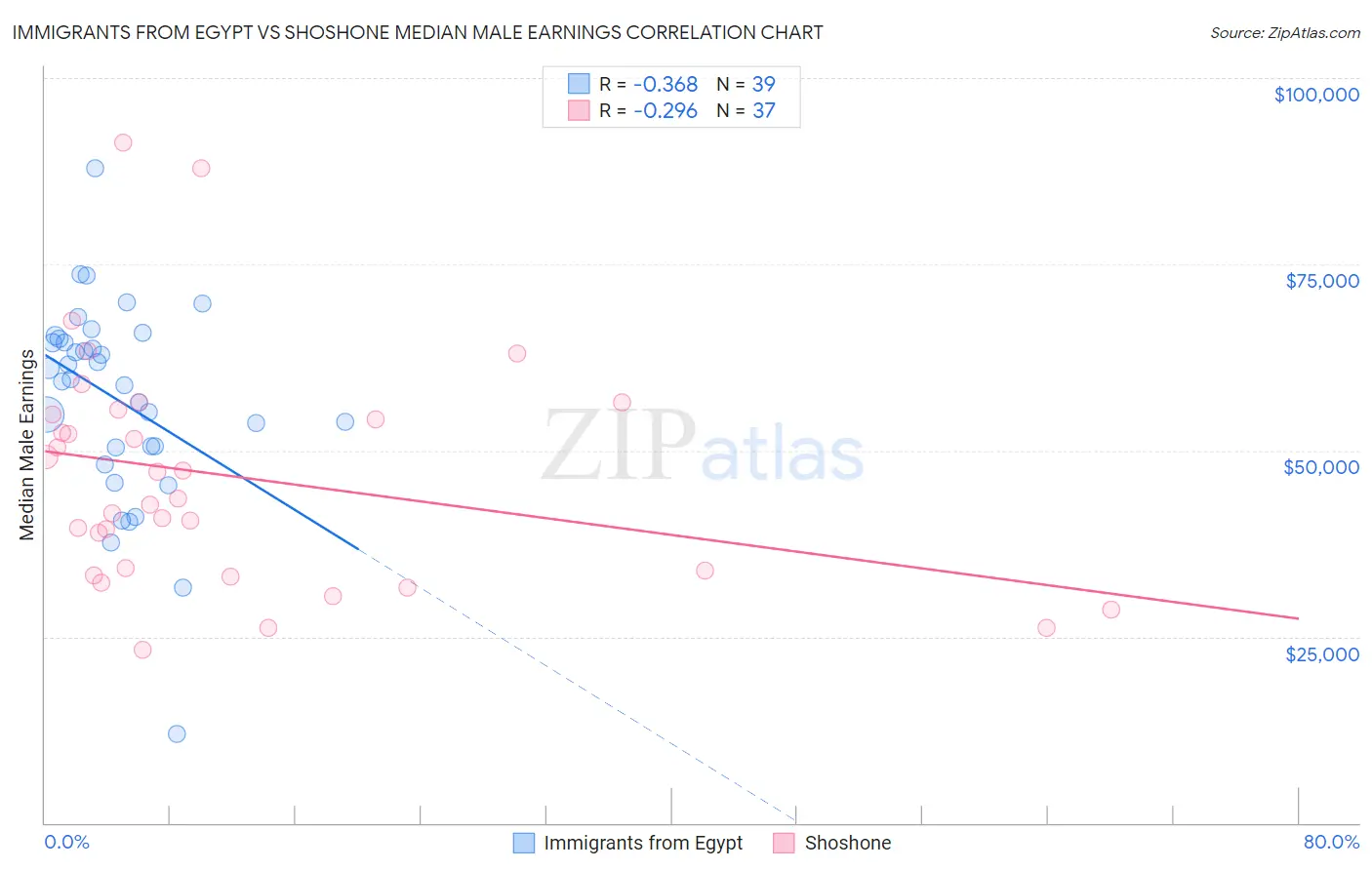Immigrants from Egypt vs Shoshone Median Male Earnings