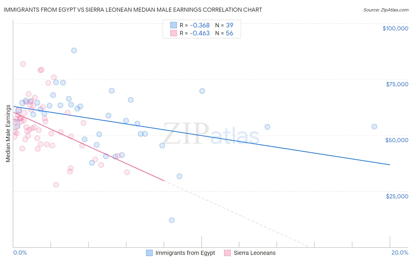 Immigrants from Egypt vs Sierra Leonean Median Male Earnings