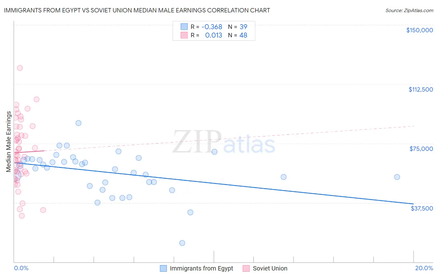 Immigrants from Egypt vs Soviet Union Median Male Earnings