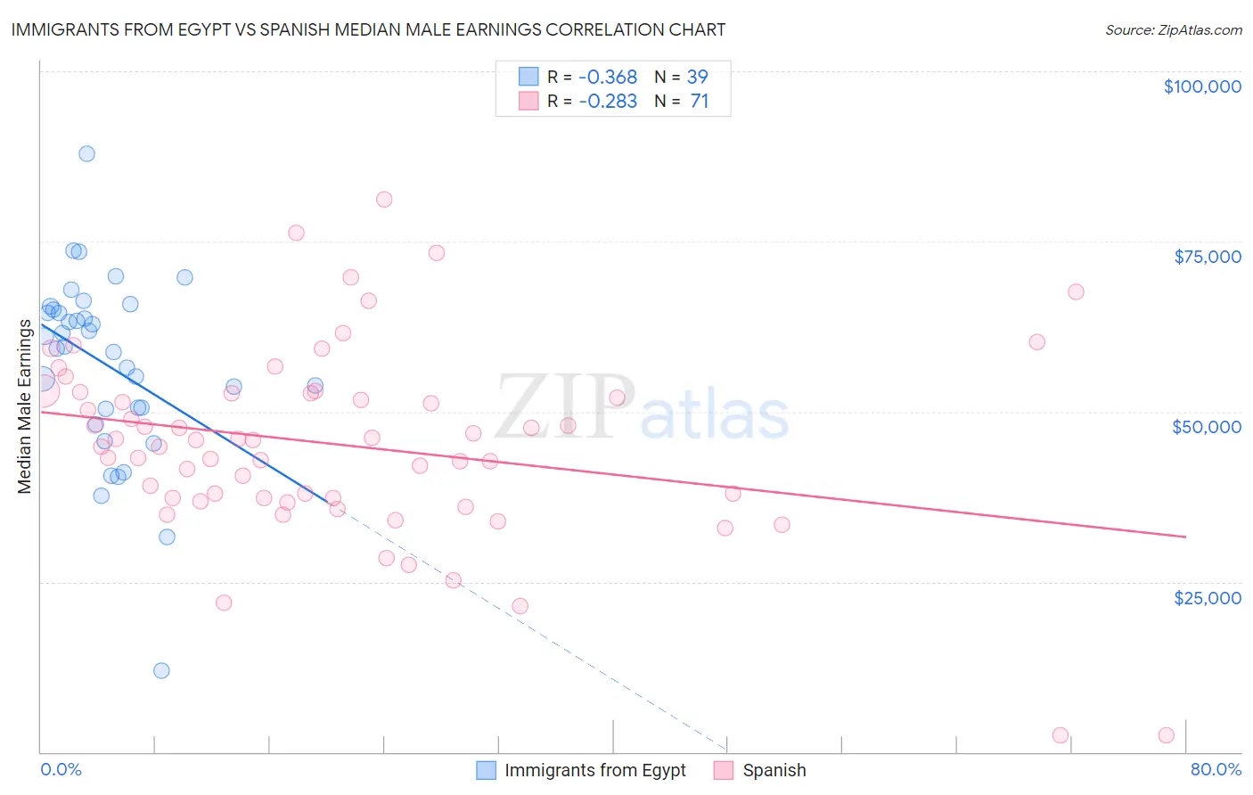Immigrants from Egypt vs Spanish Median Male Earnings