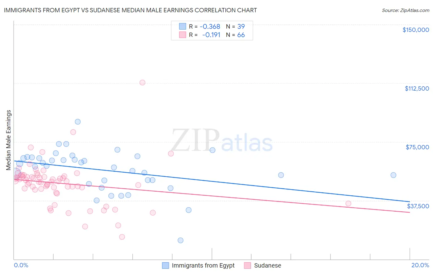 Immigrants from Egypt vs Sudanese Median Male Earnings