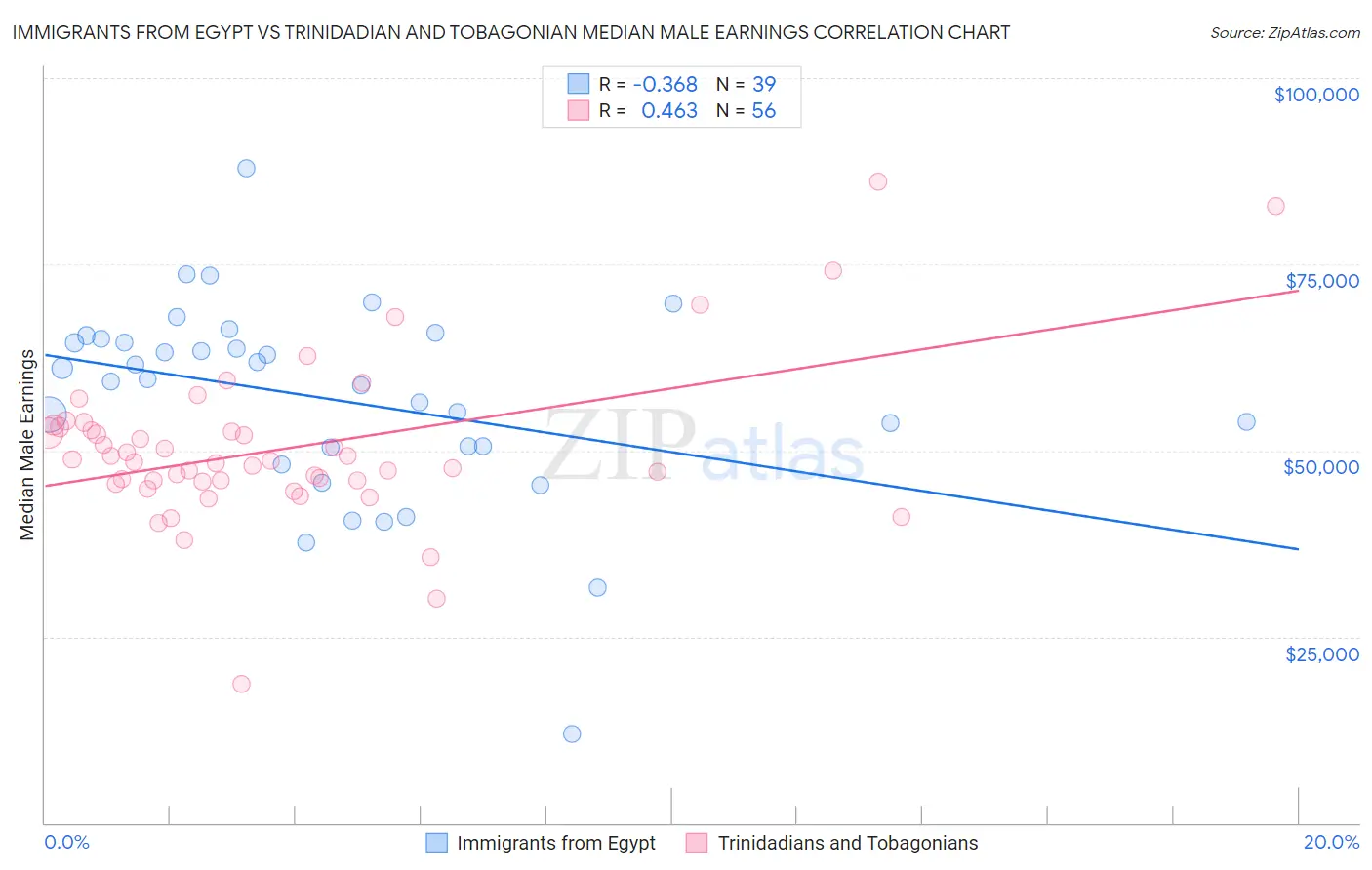 Immigrants from Egypt vs Trinidadian and Tobagonian Median Male Earnings