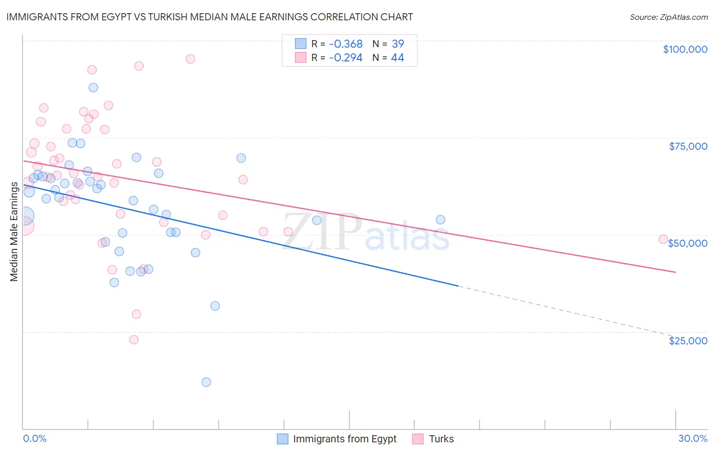 Immigrants from Egypt vs Turkish Median Male Earnings