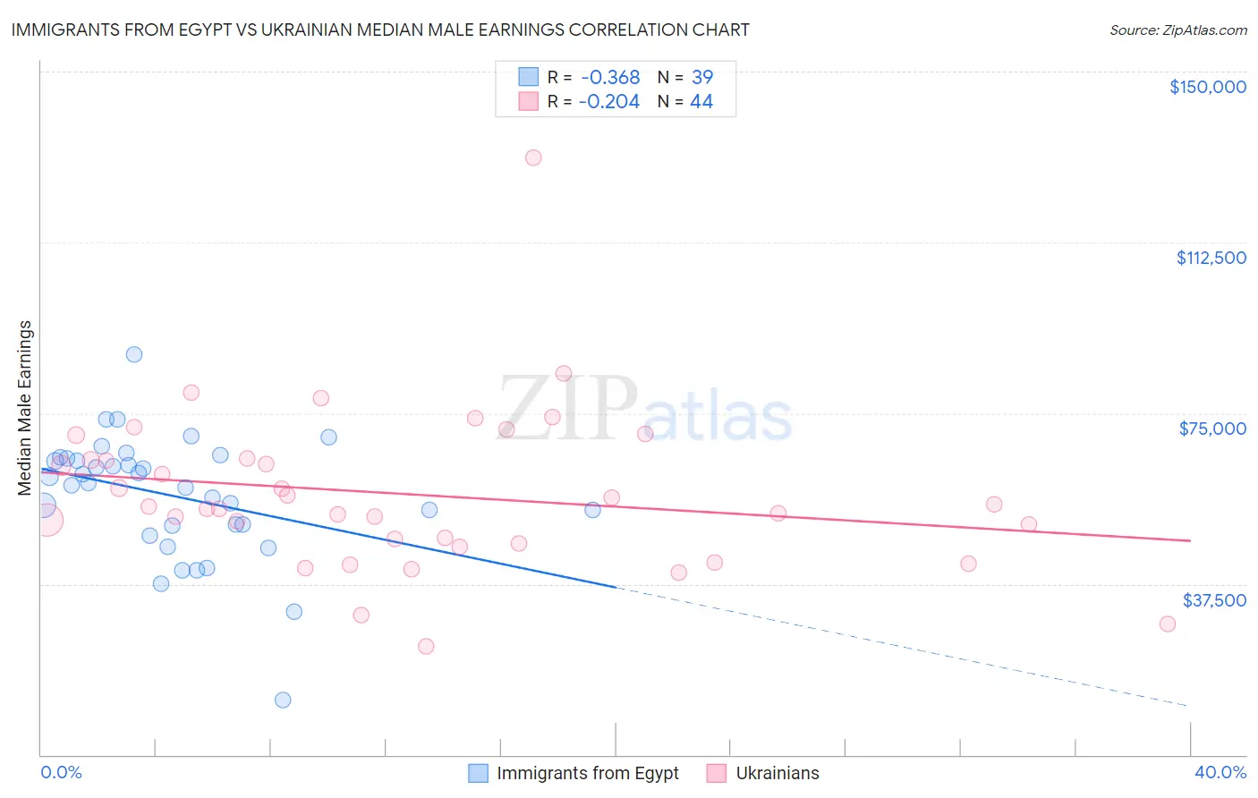 Immigrants from Egypt vs Ukrainian Median Male Earnings