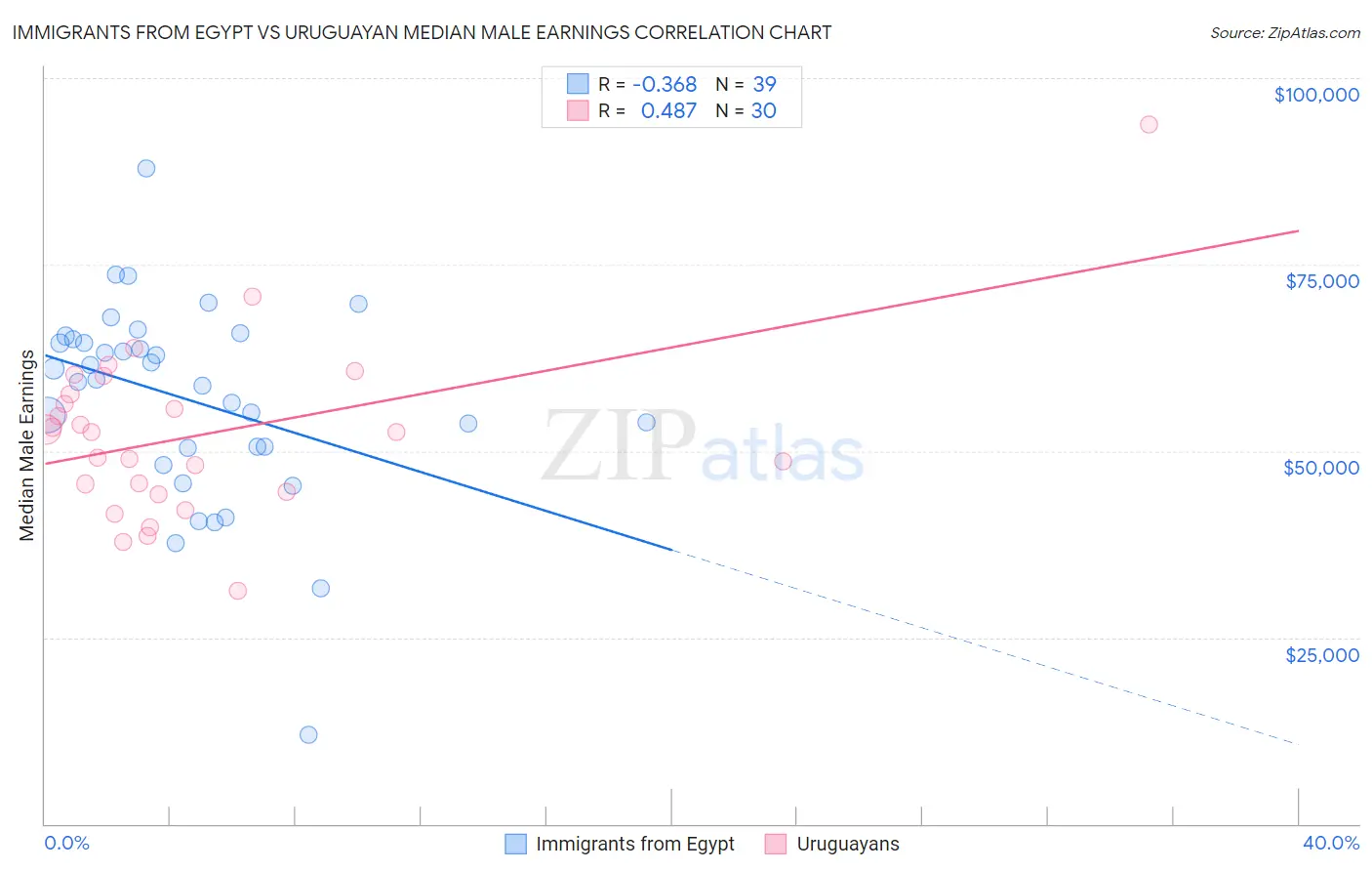 Immigrants from Egypt vs Uruguayan Median Male Earnings