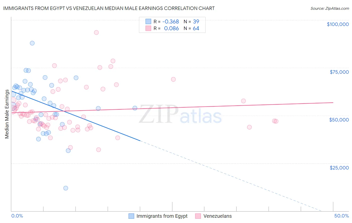 Immigrants from Egypt vs Venezuelan Median Male Earnings