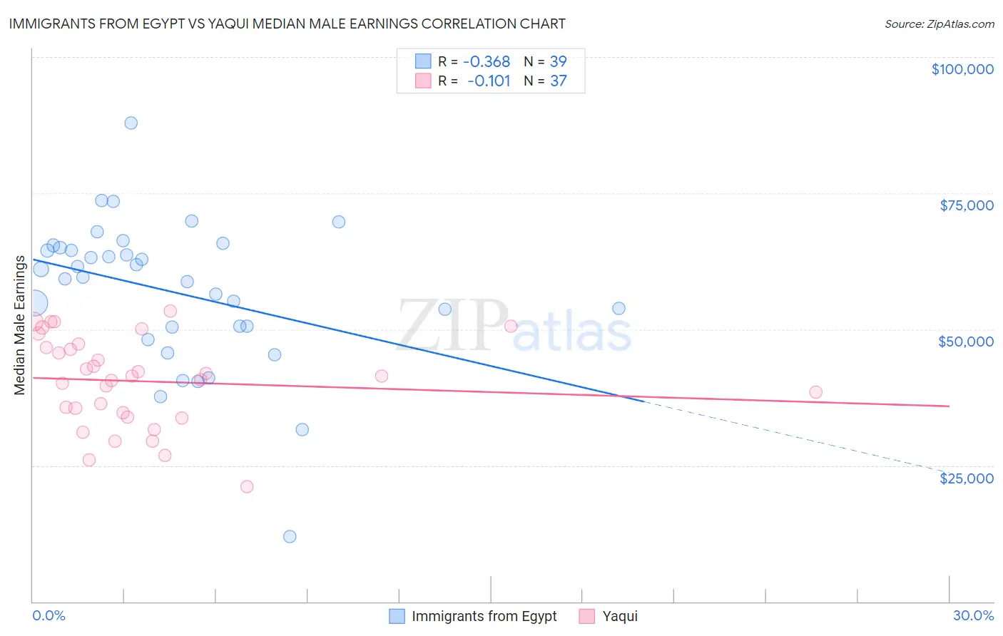 Immigrants from Egypt vs Yaqui Median Male Earnings