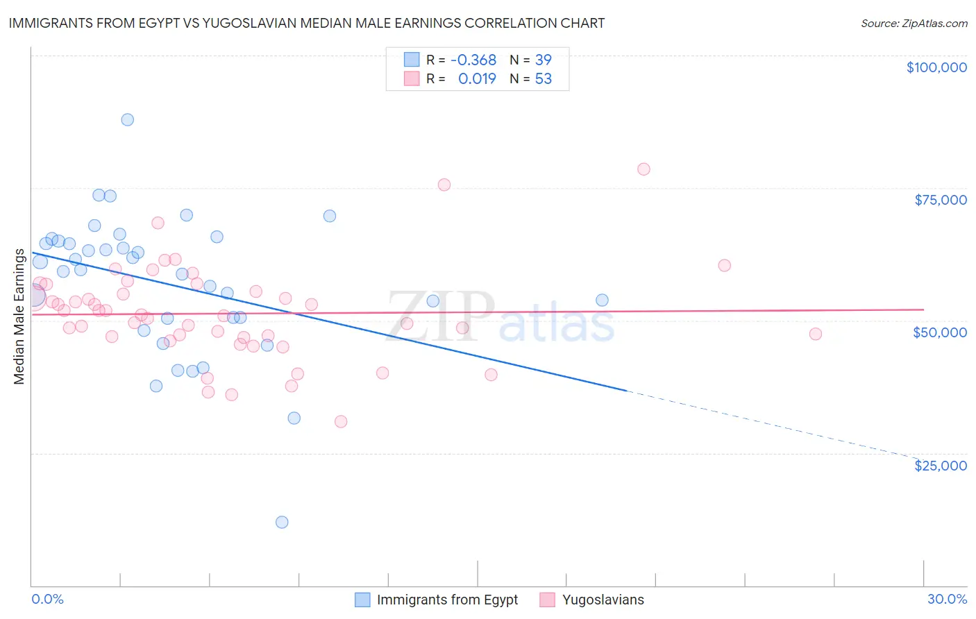 Immigrants from Egypt vs Yugoslavian Median Male Earnings