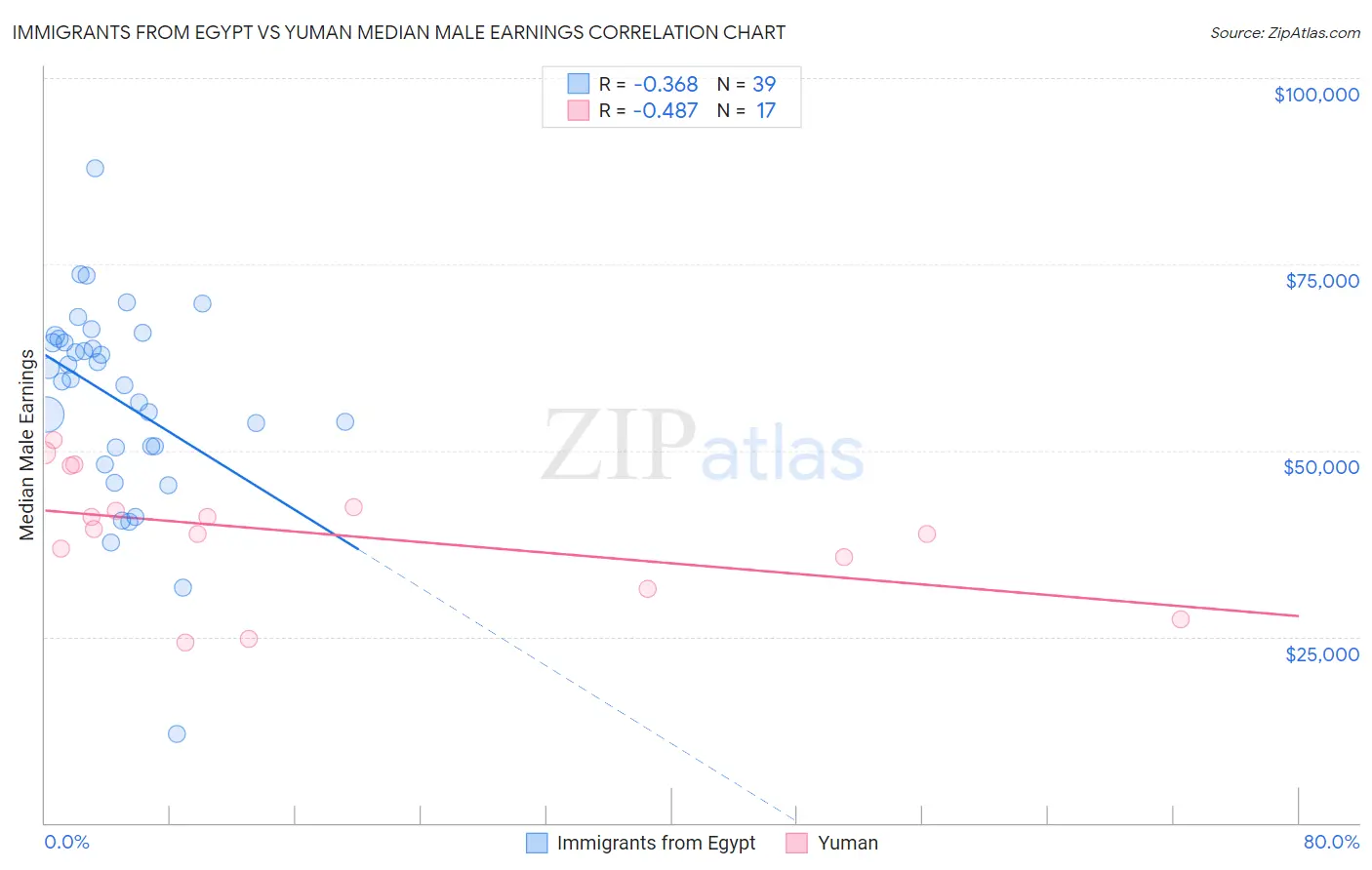 Immigrants from Egypt vs Yuman Median Male Earnings