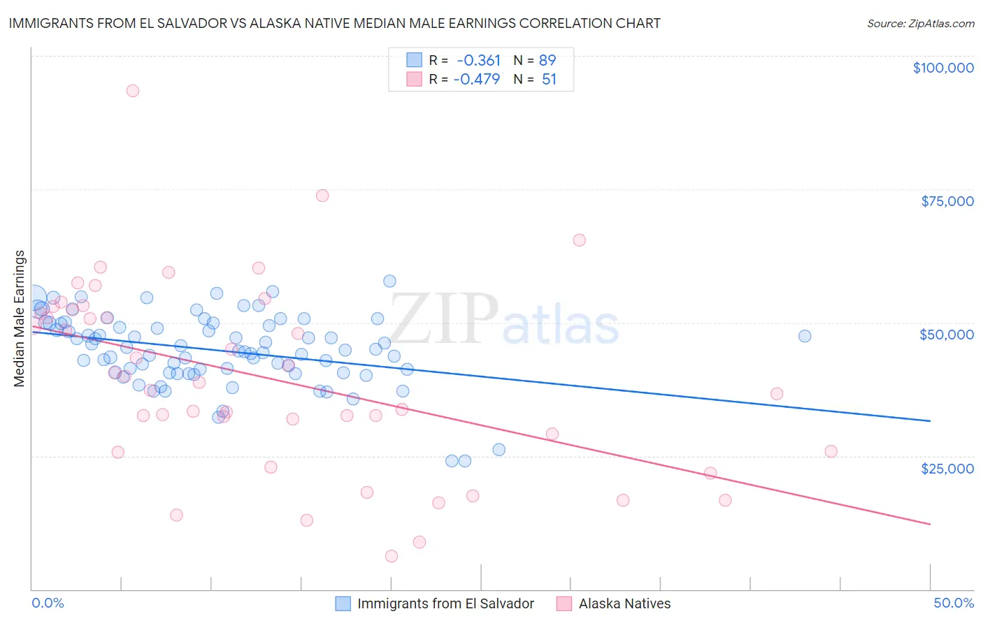 Immigrants from El Salvador vs Alaska Native Median Male Earnings