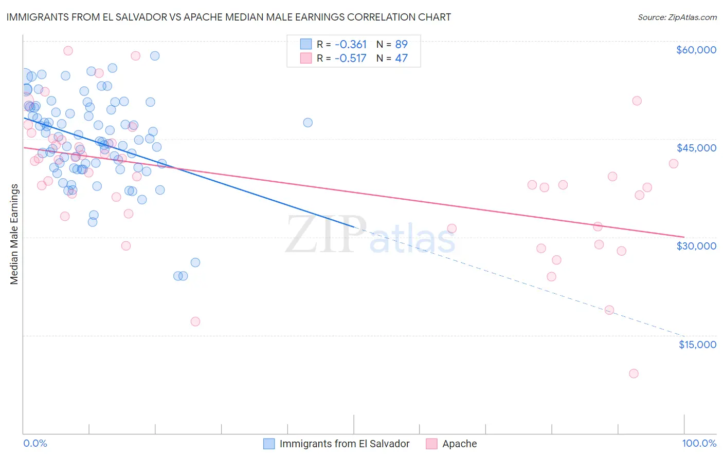 Immigrants from El Salvador vs Apache Median Male Earnings