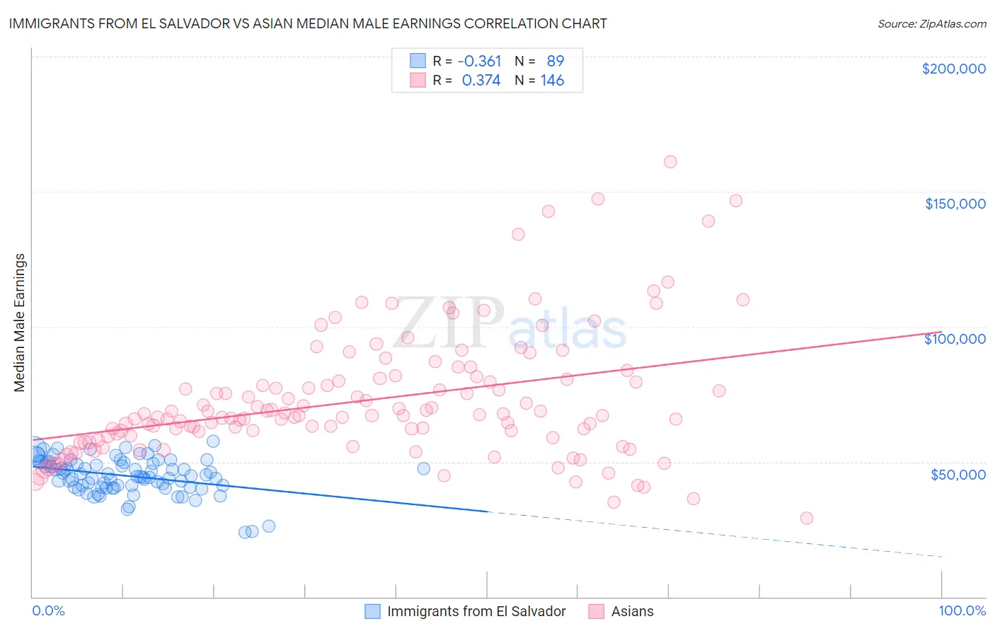 Immigrants from El Salvador vs Asian Median Male Earnings