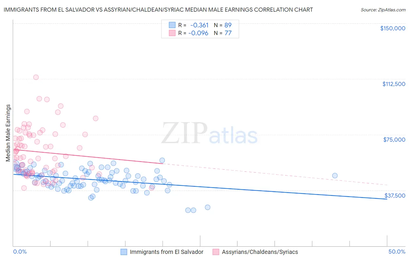 Immigrants from El Salvador vs Assyrian/Chaldean/Syriac Median Male Earnings