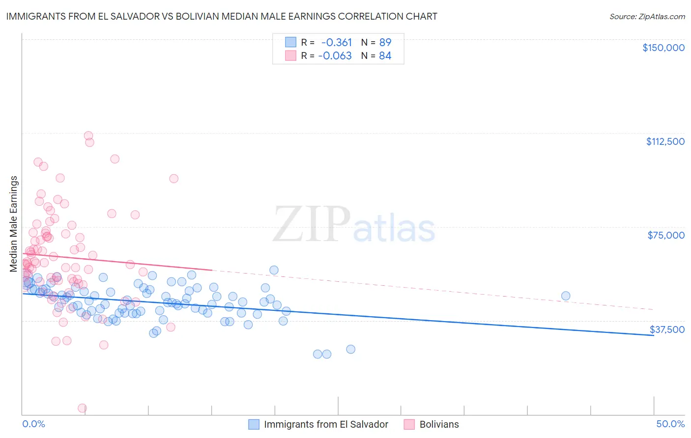 Immigrants from El Salvador vs Bolivian Median Male Earnings