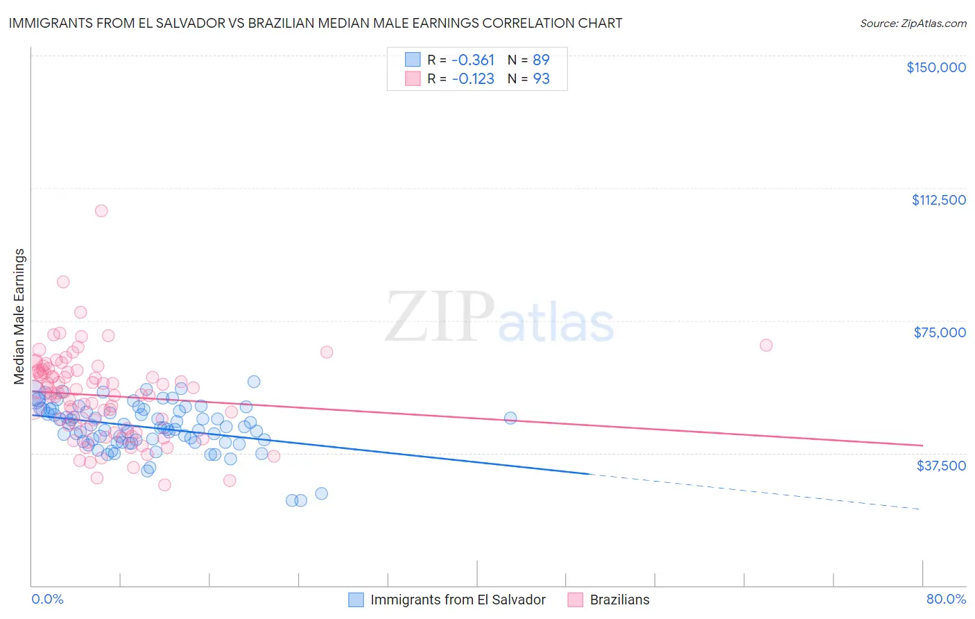 Immigrants from El Salvador vs Brazilian Median Male Earnings