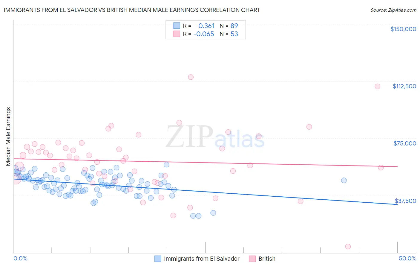 Immigrants from El Salvador vs British Median Male Earnings