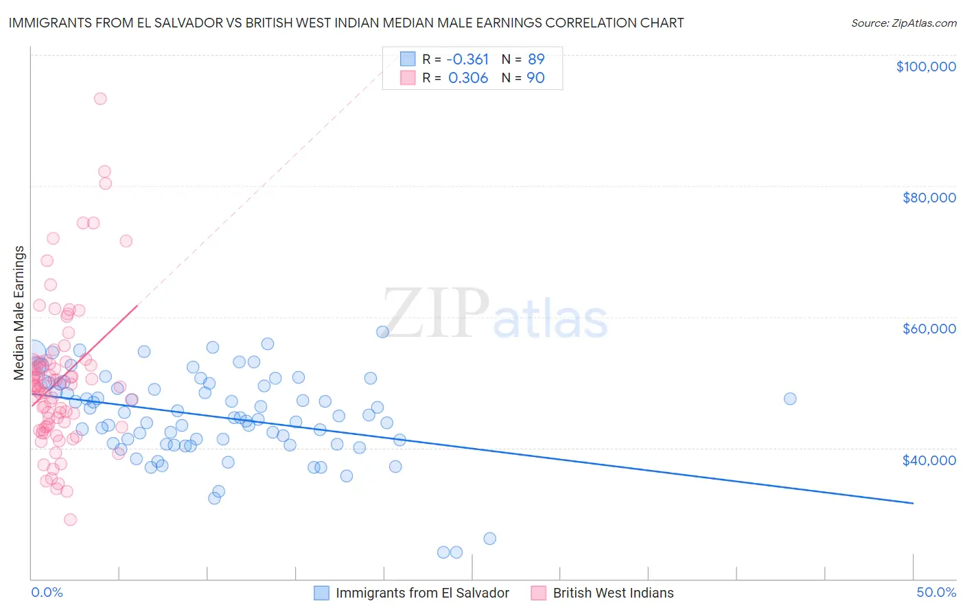 Immigrants from El Salvador vs British West Indian Median Male Earnings