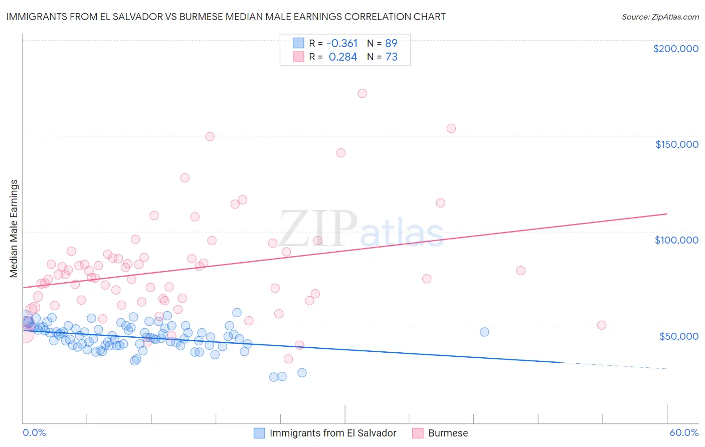 Immigrants from El Salvador vs Burmese Median Male Earnings